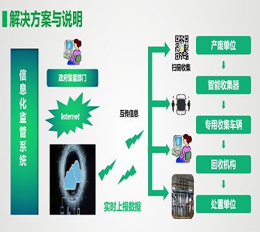 危廢管理系統(tǒng)拓?fù)鋱D